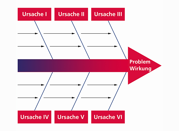 Fehleranalyse nach Ishikawa