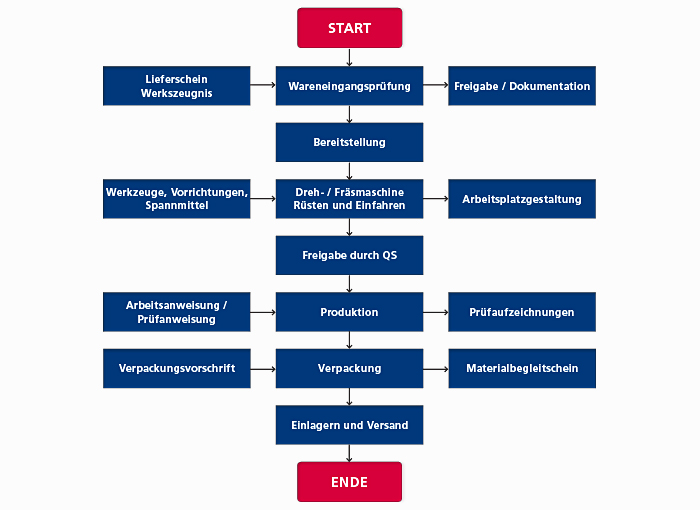 Beispiel für ein Prozess-Flowchart